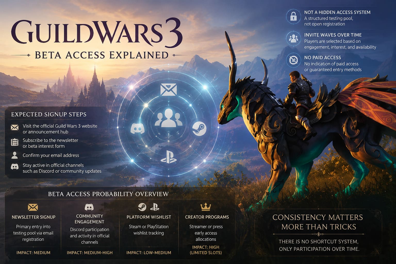 Guild Wars 3 Beta Signup Guide: How to Join the 2027 Playtest Guild Wars 3 Beta Signup Guide: How to Join the 2027 Playtest