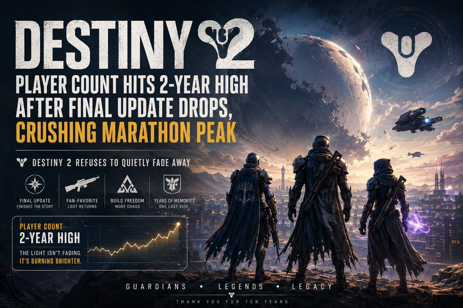 Destiny 2 Player Count Hits 2-Year High After Final Update Drops Crushing Marathon Peak Destiny 2 Player Count Hits 2-Year High After Final Update Drops Crushing Marathon Peak