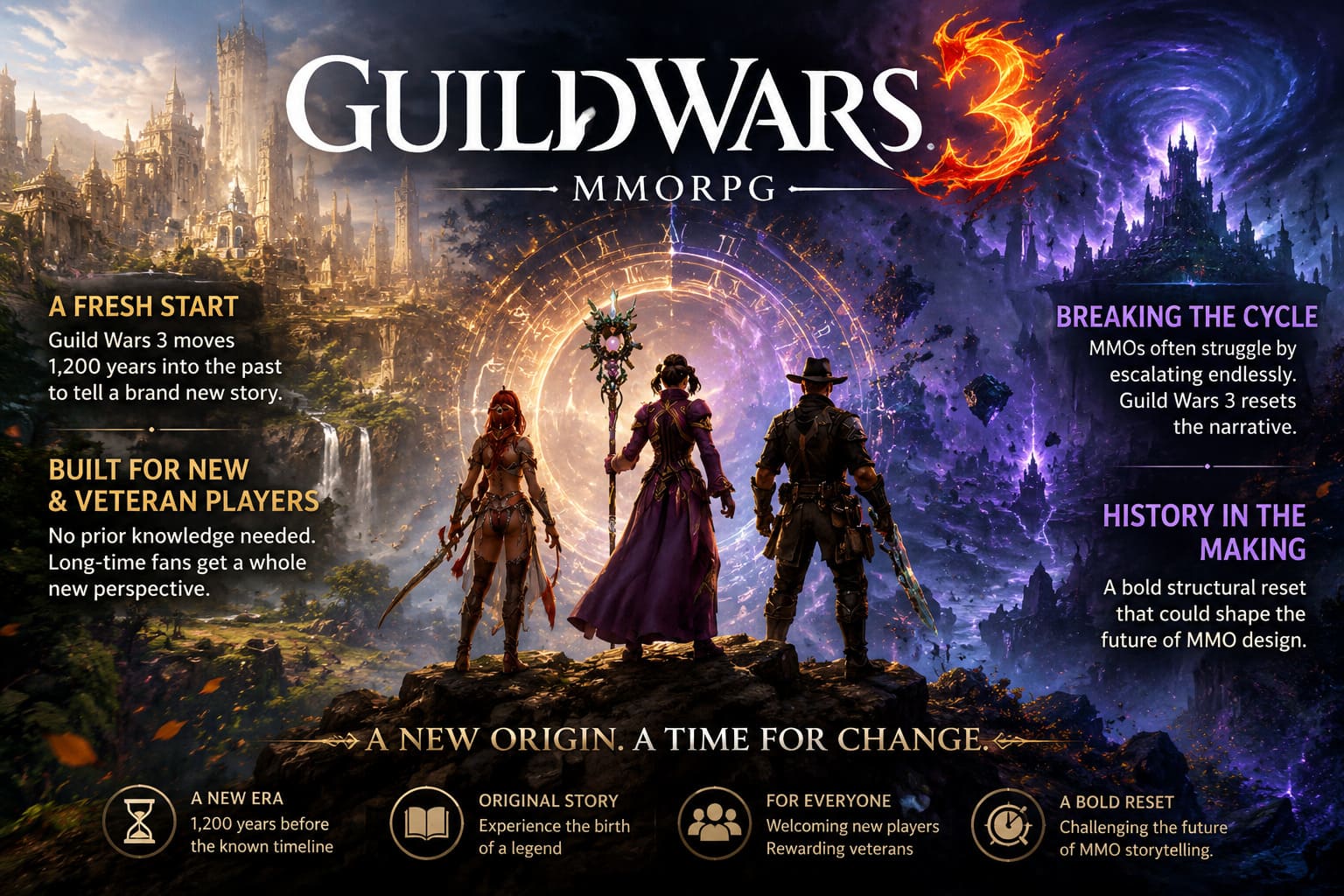 Guild Wars 3 Timeline Explained: How Long Before Guild Wars 1 Is the Prequel Set? Guild Wars 3 Timeline Explained: How Long Before Guild Wars 1 Is the Prequel Set?