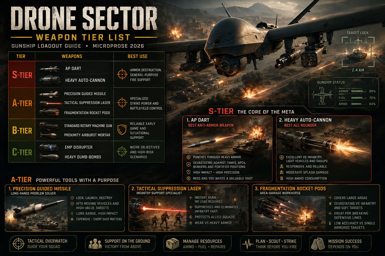 Drone Sector Weaponry Tier List: Gunship Loadout Guide (MicroProse 2026) Drone Sector Weaponry Tier List: Gunship Loadout Guide (MicroProse 2026)